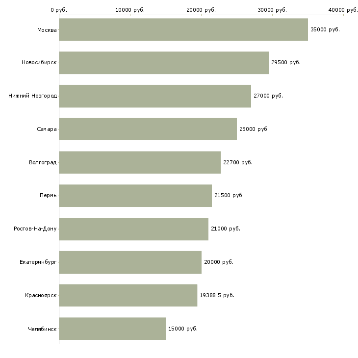 Поиск работы диспетчер доставки-Медиана зарплаты для вакансии «диспетчер доставки» в других городах