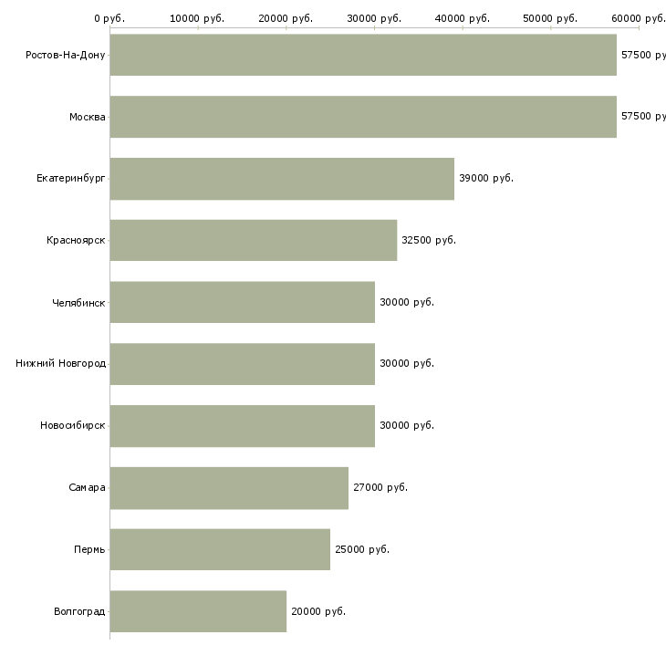 Поиск работы инженер сметчик-Медиана зарплаты для вакансии «инженер сметчик» в других городах
