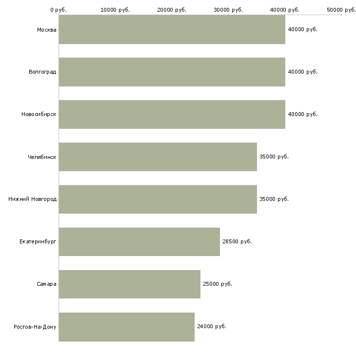 Поиск работы координатор отдела продаж-Медиана зарплаты для вакансии «координатор отдела продаж» в других городах