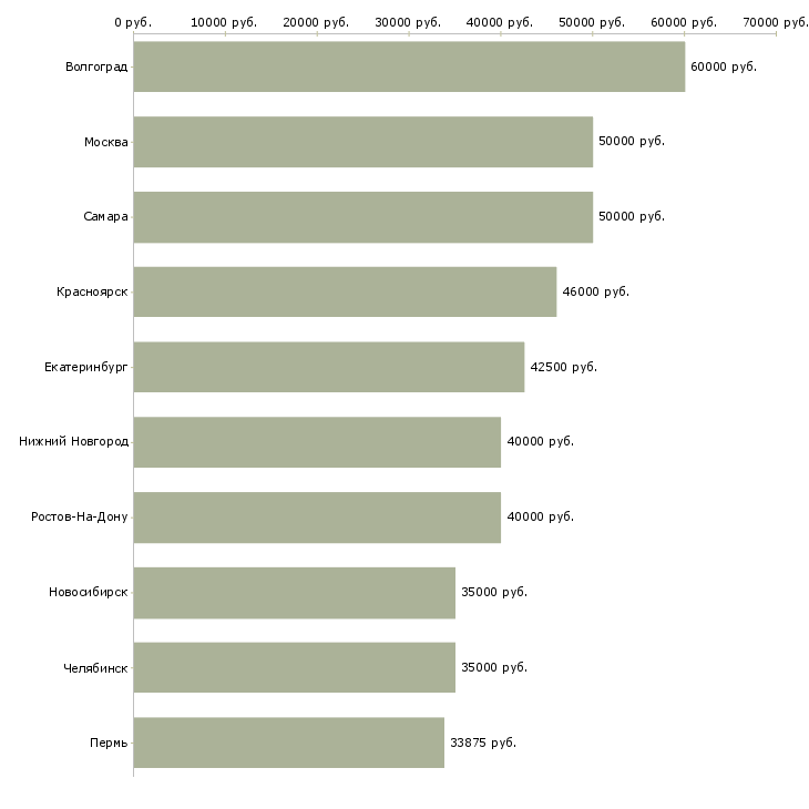 Поиск работы начальник производства-Медиана зарплаты для вакансии «начальник производства» в других городах