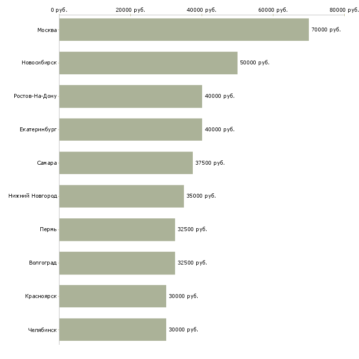 Поиск работы программист php-Медиана зарплаты для вакансии «программист php» в других городах