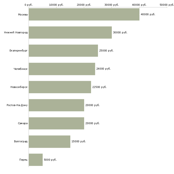 Поиск работы редактор контента-Медиана зарплаты для вакансии «редактор контента» в других городах