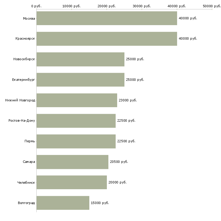 Поиск работы рерайтер-Медиана зарплаты для вакансии «рерайтер» в других городах