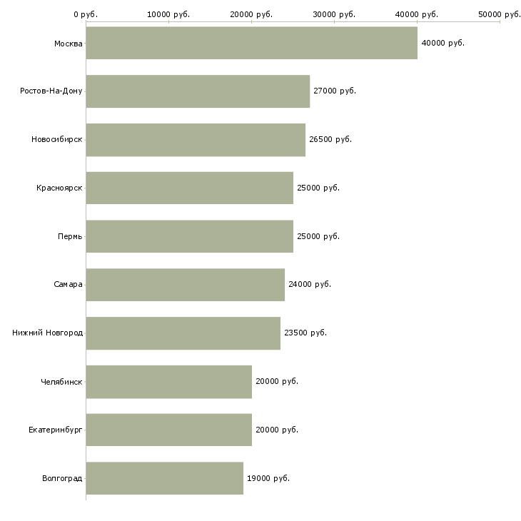 Поиск работы секретарь референт-Медиана зарплаты для вакансии «секретарь референт» в других городах