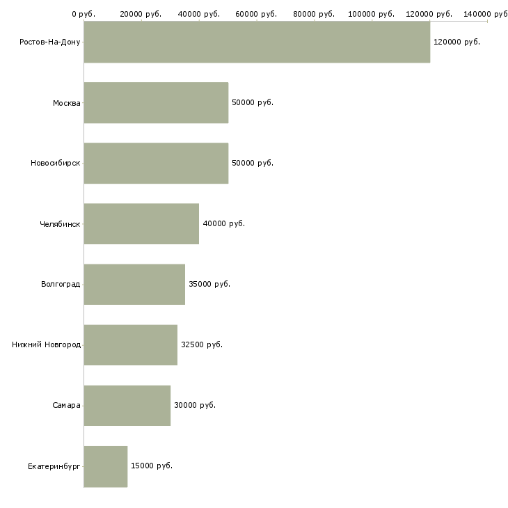 Поиск работы специалист по экономической безопасности-Медиана зарплаты для вакансии «специалист по экономической безопасности» в других городах
