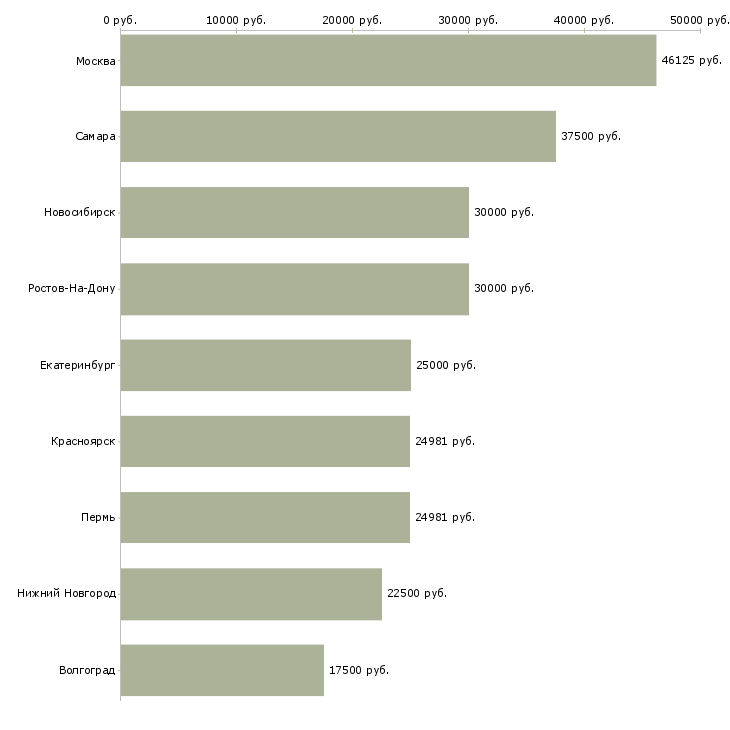 Поиск работы уролог-Медиана зарплаты для вакансии «уролог» в других городах