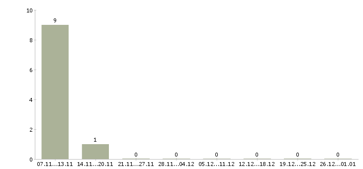 Работа за границей в Мурманске - Число вакансий в Мурманске по специальности за границей за 2 месяца