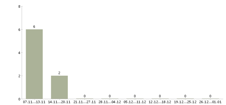 Работа главный инженер в Пензе - Число вакансий в Пензе по специальности главный инженер за 2 месяца