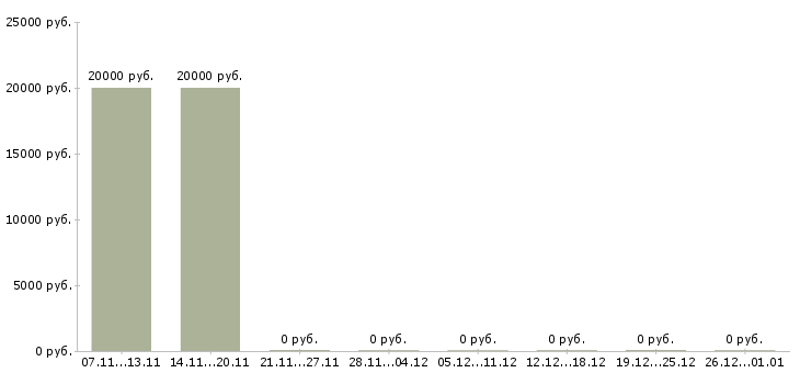 Вакансии администратор медицинского центра в Хабаровске - Медиана зарплат администратор медицинского центра в Хабаровске за 2 месяца