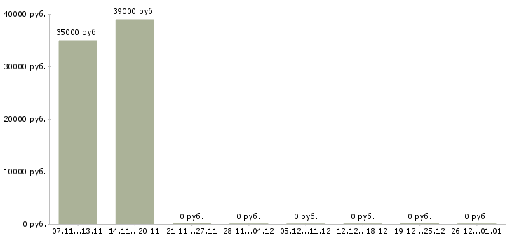 Вакансии администратор торгового зала в Подольске - Медиана зарплат администратор торгового зала в Подольске за 2 месяца
