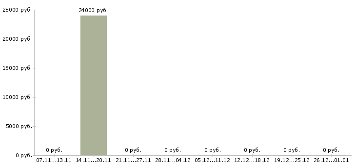 Вакансии бренд менеджер Бурятия - Медиана зарплат бренд менеджер Бурятия за 2 месяца