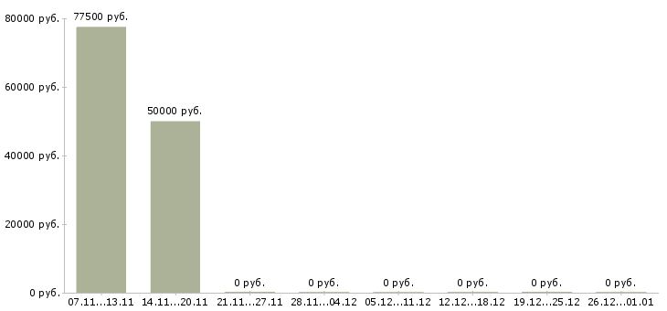 Вакансии инженер отдела капитального строительства Санкт-петербург - Медиана зарплат инженер отдела капитального строительства Санкт-петербург за 2 месяца