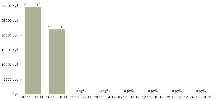 Вакансии контролёр в Красноярске - Медиана зарплат контролёр в Красноярске за 2 месяца