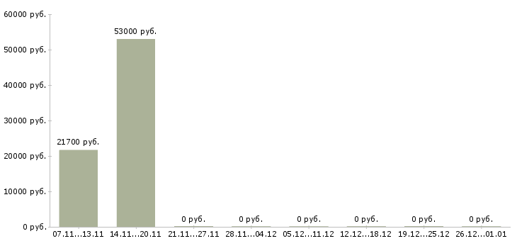 Вакансии менеджер азс Нижний новгород - Медиана зарплат менеджер азс Нижний новгород за 2 месяца