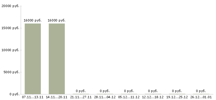 Вакансии оператор call центра в Новороссийске - Медиана зарплат оператор call центра в Новороссийске за 2 месяца