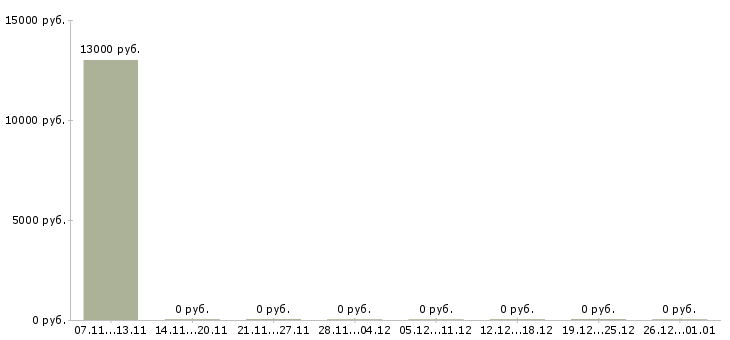 Вакансии расклейщик в Ангарске - Медиана зарплат расклейщик в Ангарске за 2 месяца