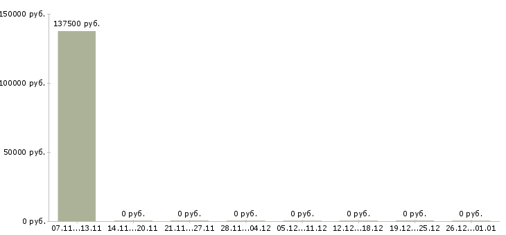 Вакансии санитар в Пензе - Медиана зарплат санитар в Пензе за 2 месяца