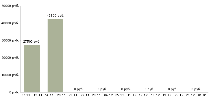 Вакансии снабжение в Рязани - Медиана зарплат снабжение в Рязани за 2 месяца