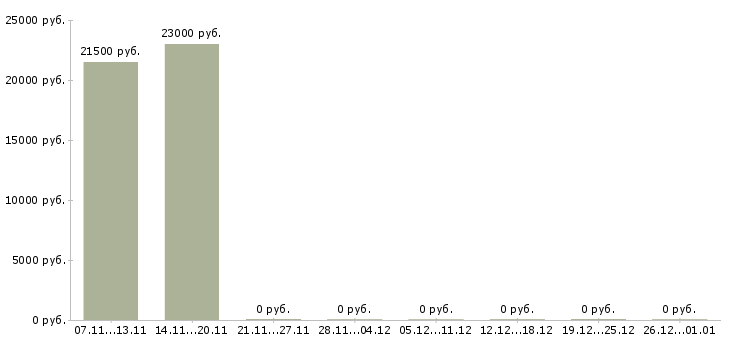 Вакансии финансовый аналитик в Уфе - Медиана зарплат финансовый аналитик в Уфе за 2 месяца
