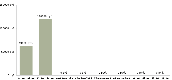 Вакансии электросварщик в Белгороде - Медиана зарплат электросварщик в Белгороде за 2 месяца