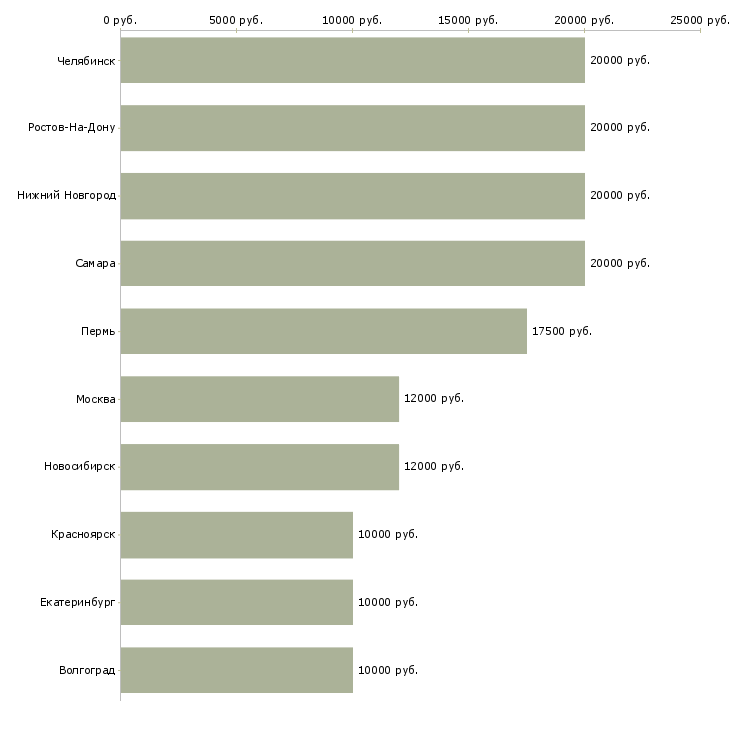Поиск работы автор студенческих работ-Медиана зарплаты для вакансии «автор студенческих работ» в других городах