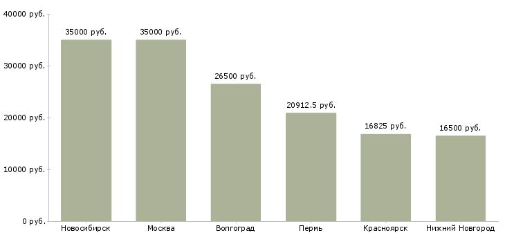 Поиск работы главная медицинская сестра-Медиана зарплаты для вакансии «главная медицинская сестра» в других городах