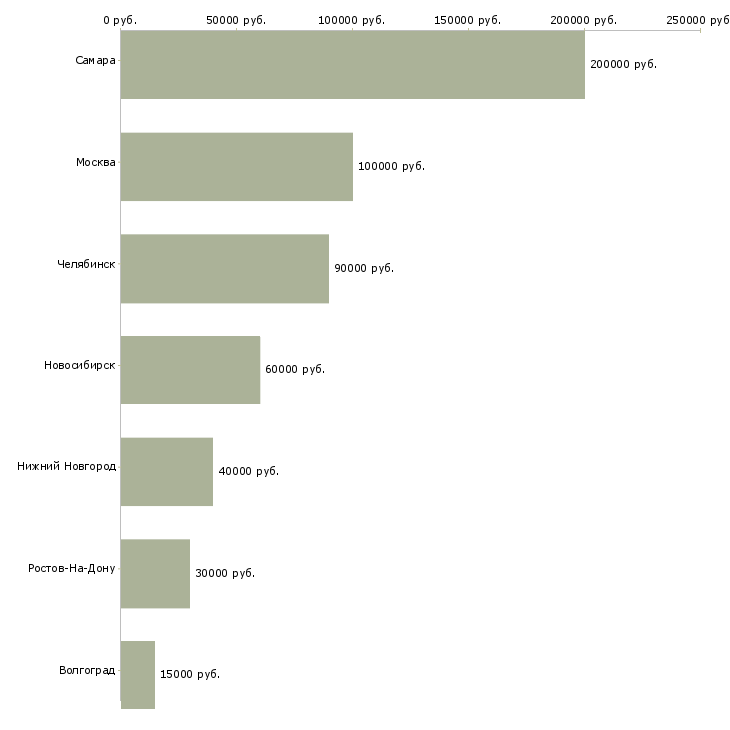 Поиск работы директор охранного предприятия-Медиана зарплаты для вакансии «директор охранного предприятия» в других городах