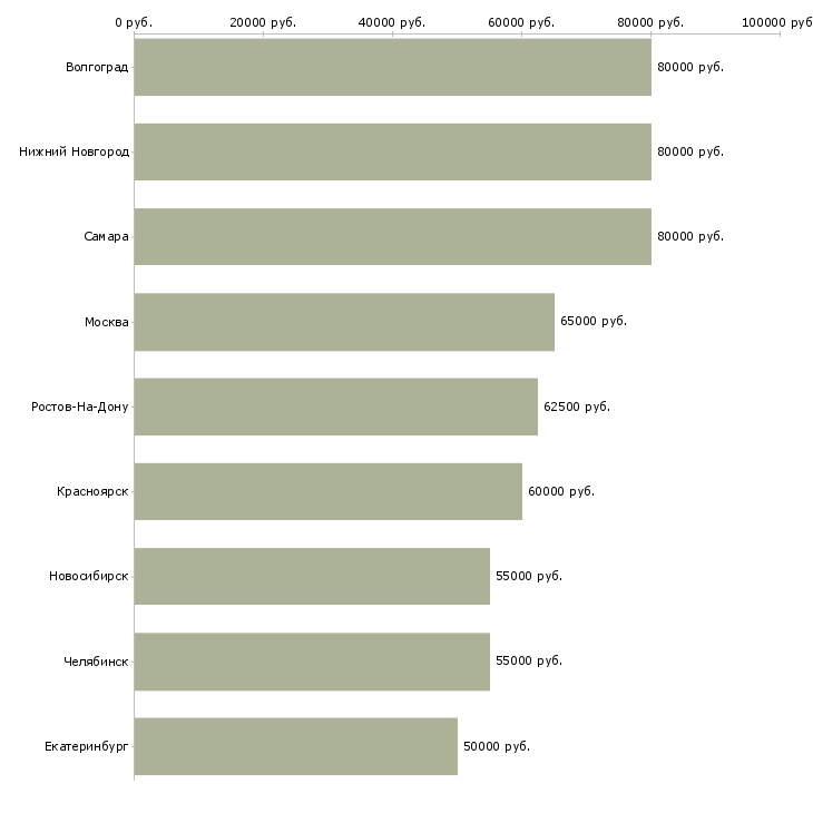 Поиск работы директор по финансам-Медиана зарплаты для вакансии «директор по финансам» в других городах