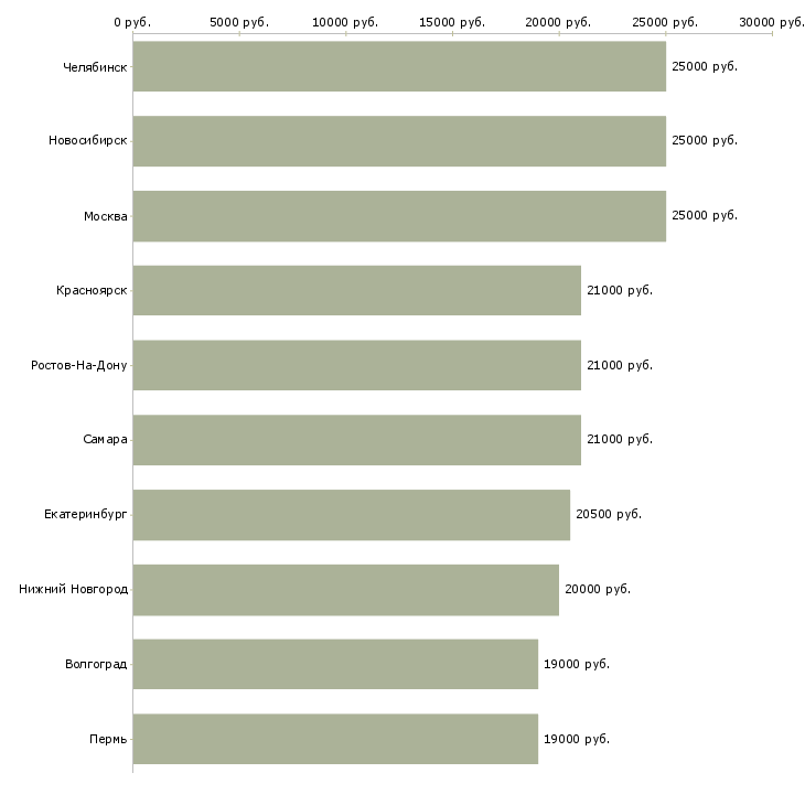 Поиск работы диспетчер в офис-Медиана зарплаты для вакансии «диспетчер в офис» в других городах