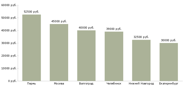 Поиск работы жиловщик мяса-Медиана зарплаты для вакансии «жиловщик мяса» в других городах