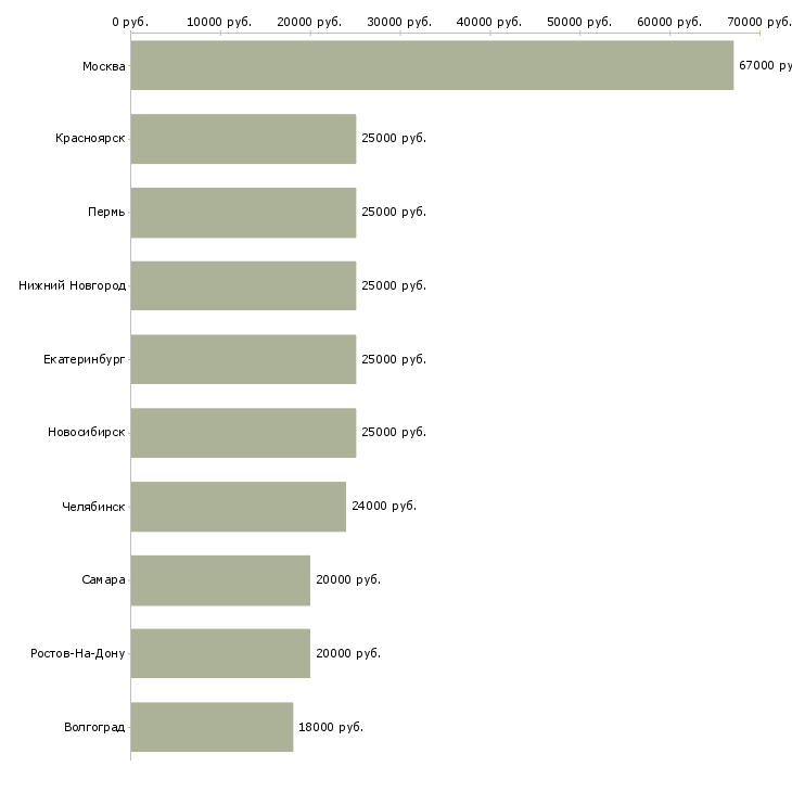 Поиск работы консультант 1с-Медиана зарплаты для вакансии «консультант 1с» в других городах