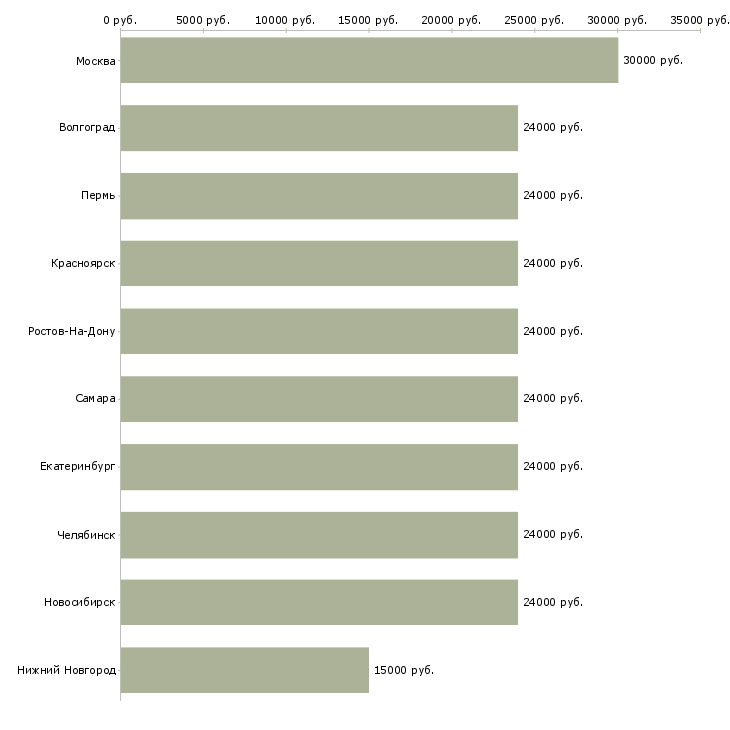 Поиск работы контролёр-Медиана зарплаты для вакансии «контролёр» в других городах