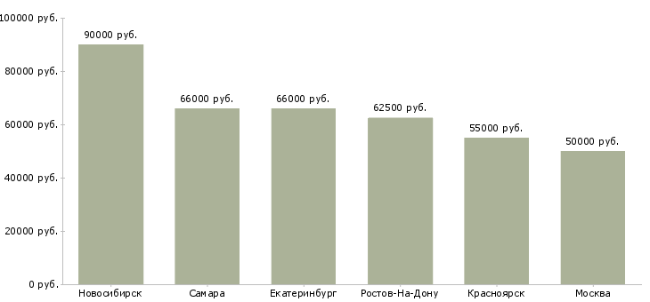 Поиск работы лаборант строительной лаборатории-Медиана зарплаты для вакансии «лаборант строительной лаборатории» в других городах