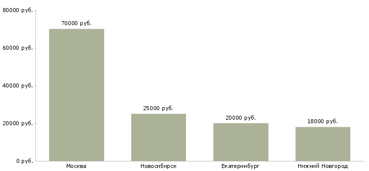 Поиск работы менеджер по продажам деревянных домов-Медиана зарплаты для вакансии «менеджер по продажам деревянных домов» в других городах