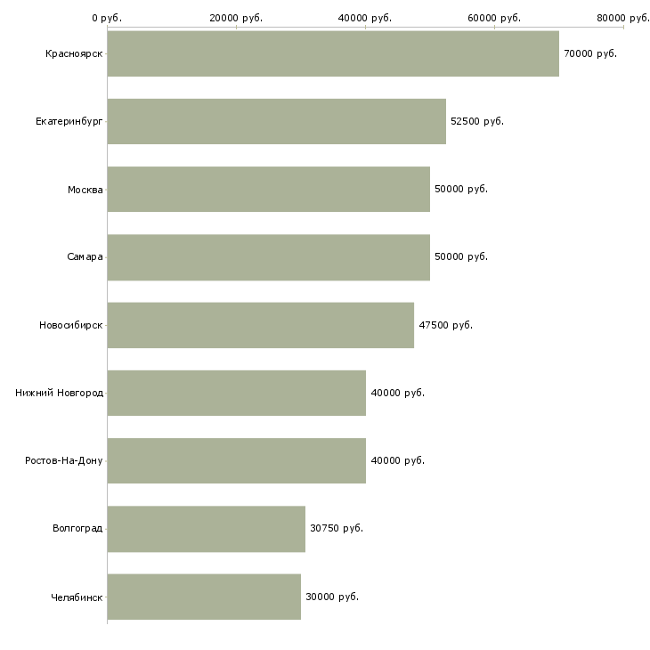 Поиск работы начальник службы безопасности-Медиана зарплаты для вакансии «начальник службы безопасности» в других городах