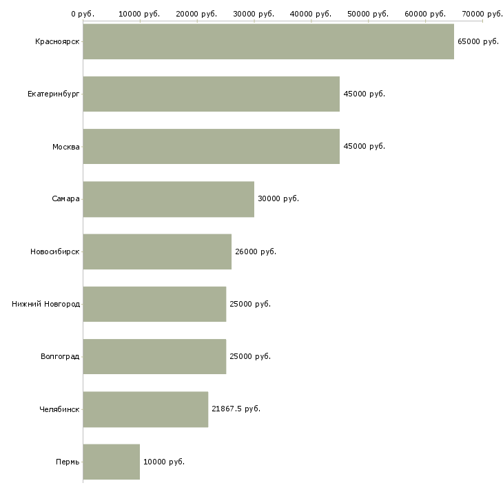 Поиск работы организатор мероприятий-Медиана зарплаты для вакансии «организатор мероприятий» в других городах