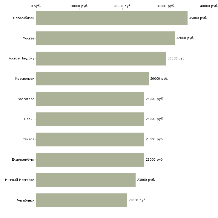 Поиск работы сушист-Медиана зарплаты для вакансии «сушист» в других городах