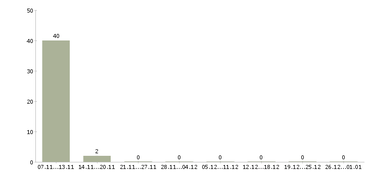 Работа технический тренер в Саратове - Число вакансий в Саратове по специальности технический тренер за 2 месяца