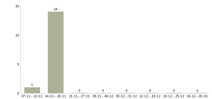 Работа сотрудник охраны в Чехове - Число вакансий в Чехове по специальности сотрудник охраны за 2 месяца