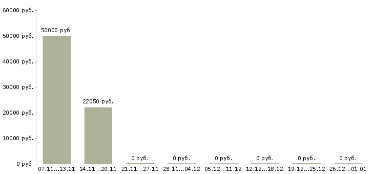 Вакансии администратор младший Санкт-петербург - Медиана зарплат администратор младший Санкт-петербург за 2 месяца