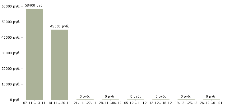 Вакансии водитель на служебный автомобиль в Сургуте - Медиана зарплат водитель на служебный автомобиль в Сургуте за 2 месяца