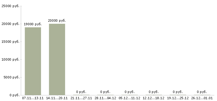 Вакансии домохозяйка в Казани - Медиана зарплат домохозяйка в Казани за 2 месяца