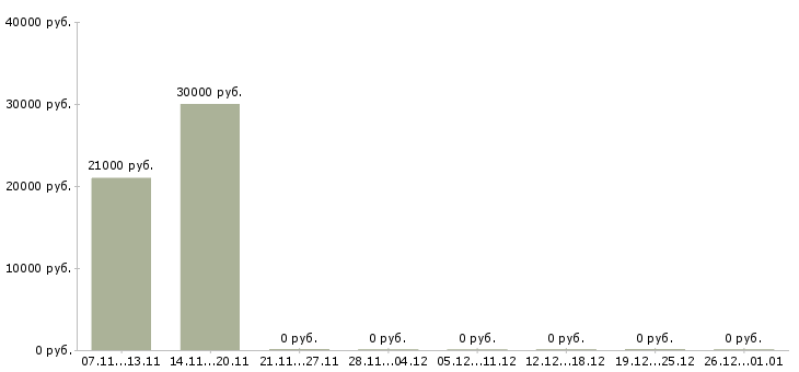 Вакансии есть для всех в Сыктывкаре - Медиана зарплат есть для всех в Сыктывкаре за 2 месяца