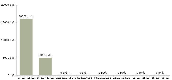 Вакансии женщинам в Владикавказе - Медиана зарплат женщинам в Владикавказе за 2 месяца