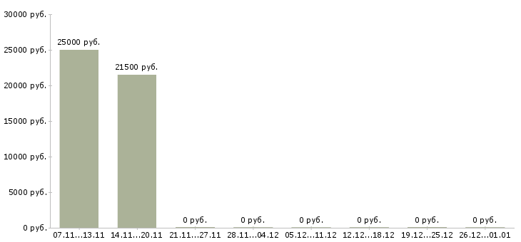 Вакансии менеджер по продажам финансовых продуктов Бурятия - Медиана зарплат менеджер по продажам финансовых продуктов Бурятия за 2 месяца