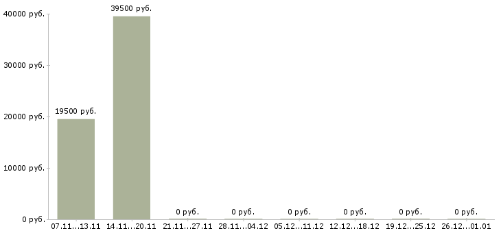 Вакансии механики в Курске - Медиана зарплат механики в Курске за 2 месяца