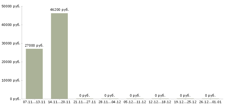 Вакансии на себя удаленно в Курске - Медиана зарплат на себя удаленно в Курске за 2 месяца
