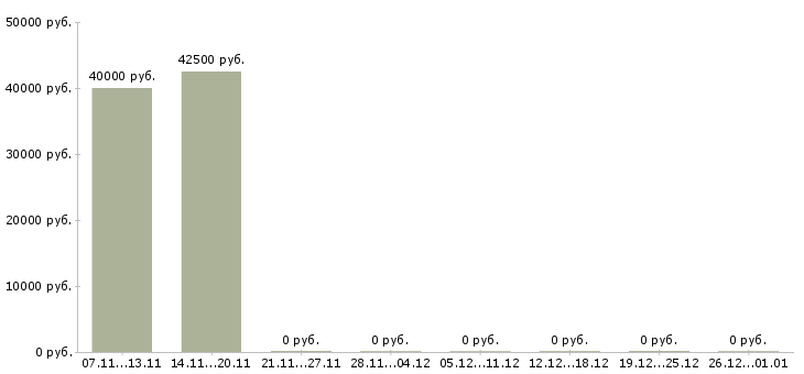 Вакансии начальник технического отдела в Рязани - Медиана зарплат начальник технического отдела в Рязани за 2 месяца