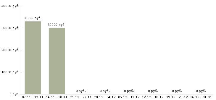 Вакансии онлайн бизнес в Красноярске - Медиана зарплат онлайн бизнес в Красноярске за 2 месяца