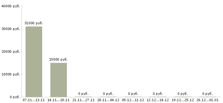 Вакансии подработка в свободное время в Рязани - Медиана зарплат подработка в свободное время в Рязани за 2 месяца